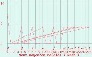 Courbe de la force du vent pour Alberschwende