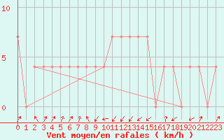 Courbe de la force du vent pour Seefeld