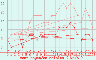 Courbe de la force du vent pour Amot