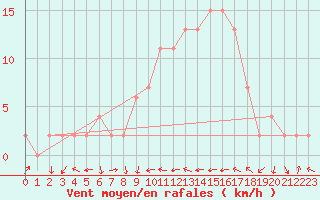 Courbe de la force du vent pour Keswick