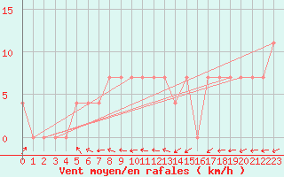 Courbe de la force du vent pour Puolanka Paljakka