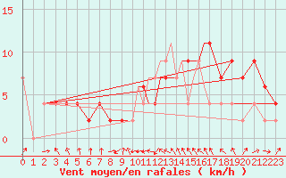 Courbe de la force du vent pour Leeming