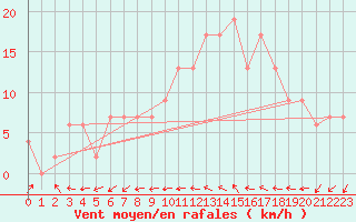 Courbe de la force du vent pour Braintree Andrewsfield