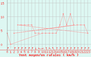 Courbe de la force du vent pour Zenica
