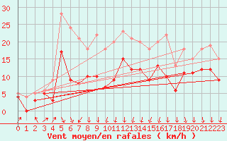 Courbe de la force du vent pour Dole-Tavaux (39)