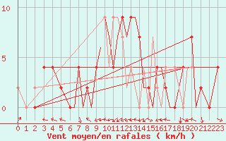 Courbe de la force du vent pour Badajoz / Talavera La Real