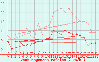 Courbe de la force du vent pour Toulon (83)