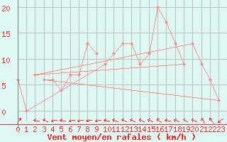 Courbe de la force du vent pour Bridlington Mrsc