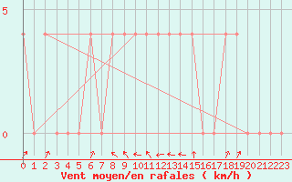 Courbe de la force du vent pour Leoben