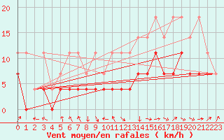 Courbe de la force du vent pour Arcen Aws