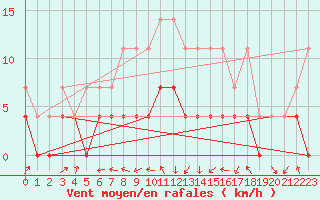 Courbe de la force du vent pour Dourbes (Be)