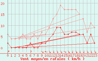 Courbe de la force du vent pour Romorantin (41)