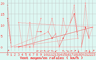 Courbe de la force du vent pour Cardak