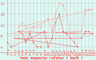 Courbe de la force du vent pour Agen (47)
