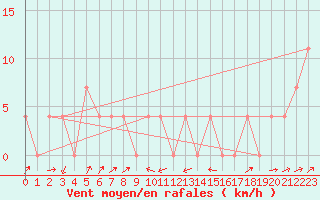 Courbe de la force du vent pour Bruck / Mur