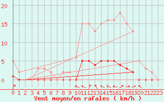 Courbe de la force du vent pour Lasfaillades (81)