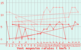 Courbe de la force du vent pour Le Puy - Loudes (43)