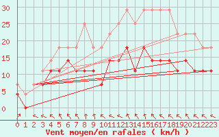 Courbe de la force du vent pour Adelsoe