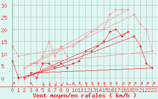 Courbe de la force du vent pour Ste (34)