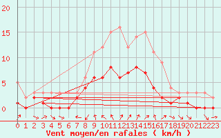Courbe de la force du vent pour Kaisersbach-Cronhuette