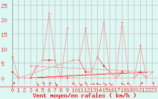 Courbe de la force du vent pour Ayvalik