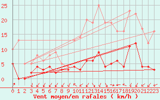 Courbe de la force du vent pour Besanon (25)