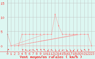 Courbe de la force du vent pour Warth