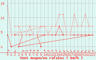 Courbe de la force du vent pour Marnitz