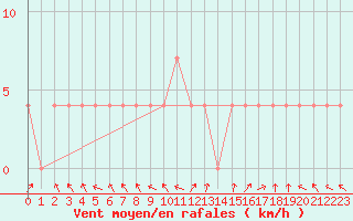 Courbe de la force du vent pour Spittal Drau