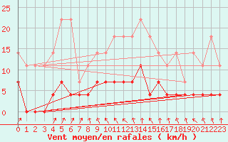 Courbe de la force du vent pour Kilsbergen-Suttarboda