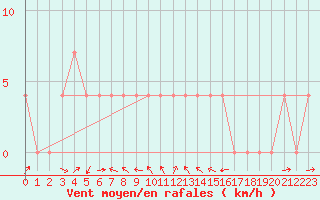 Courbe de la force du vent pour Radstadt