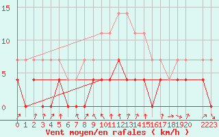 Courbe de la force du vent pour Tirgu Jiu