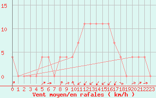 Courbe de la force du vent pour Kufstein