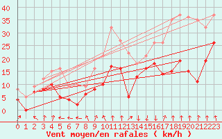 Courbe de la force du vent pour Chambry / Aix-Les-Bains (73)