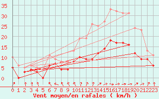 Courbe de la force du vent pour Rochefort Saint-Agnant (17)