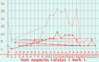 Courbe de la force du vent pour Stabio