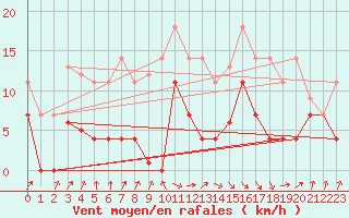 Courbe de la force du vent pour San Vicente de la Barquera