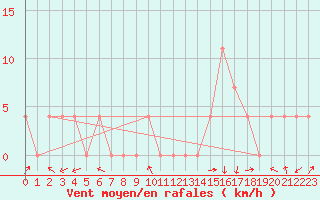 Courbe de la force du vent pour Warth