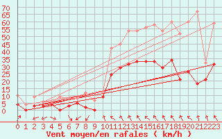 Courbe de la force du vent pour Orange (84)