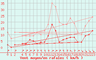 Courbe de la force du vent pour Roc St. Pere (And)