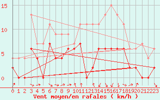 Courbe de la force du vent pour Saint-Girons (09)