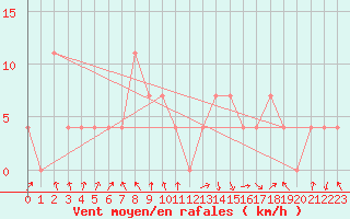 Courbe de la force du vent pour Salzburg / Freisaal