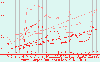Courbe de la force du vent pour Clermont-Ferrand (63)