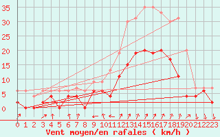 Courbe de la force du vent pour Embrun (05)