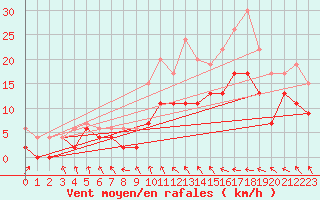 Courbe de la force du vent pour Lille (59)