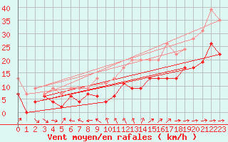 Courbe de la force du vent pour Ile du Levant (83)