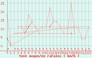 Courbe de la force du vent pour Sognefjell