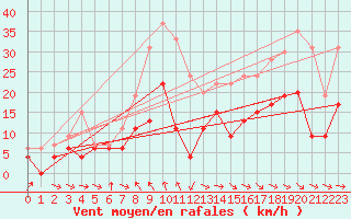 Courbe de la force du vent pour Saint-Girons (09)