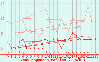 Courbe de la force du vent pour Sant Julia de Loria (And)