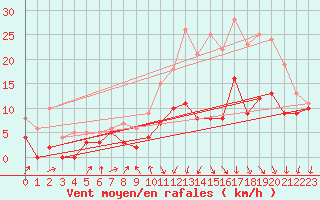 Courbe de la force du vent pour Chteauroux (36)